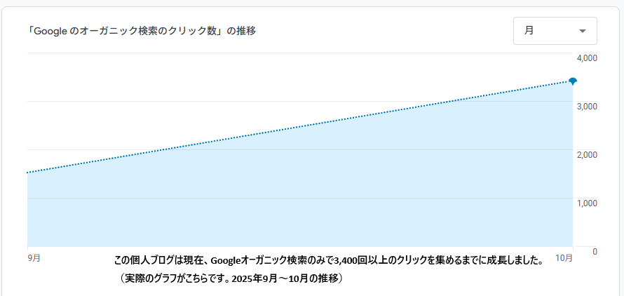 Googleオーガーニック検索月間3400の推移図
